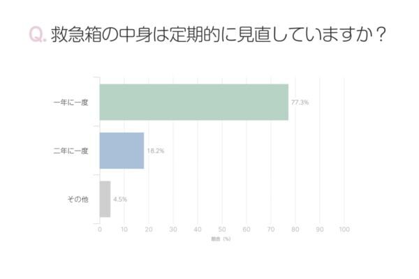 一人暮らしで救急箱は備えてる？　年末は中身を見直そう！【働く女性にアンケート】