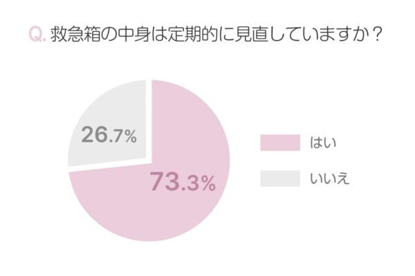 一人暮らしで救急箱は備えてる？　年末は中身を見直そう！【働く女性にアンケート】