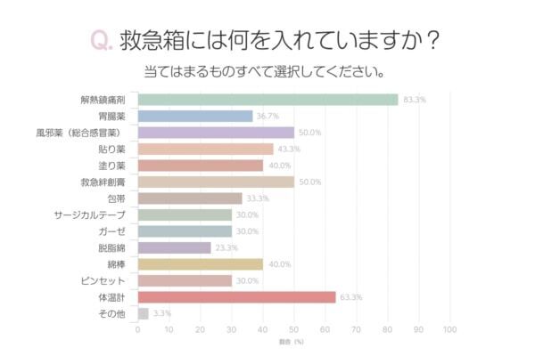 一人暮らしで救急箱は備えてる？　年末は中身を見直そう！【働く女性にアンケート】