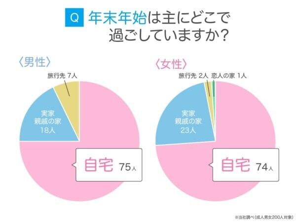 やっぱり“自宅でゆっくり”が多い？　成人男女200人に「年末年始の過ごし方」を聞いてみた