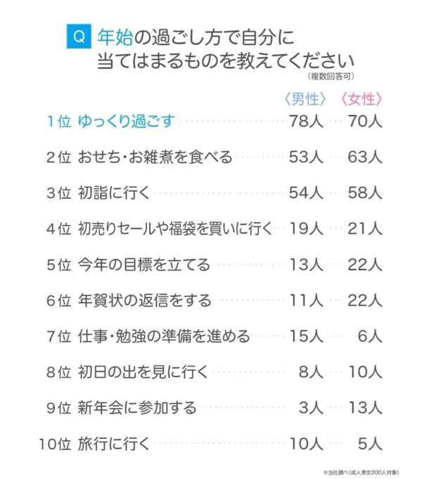 やっぱり“自宅でゆっくり”が多い？　成人男女200人に「年末年始の過ごし方」を聞いてみた