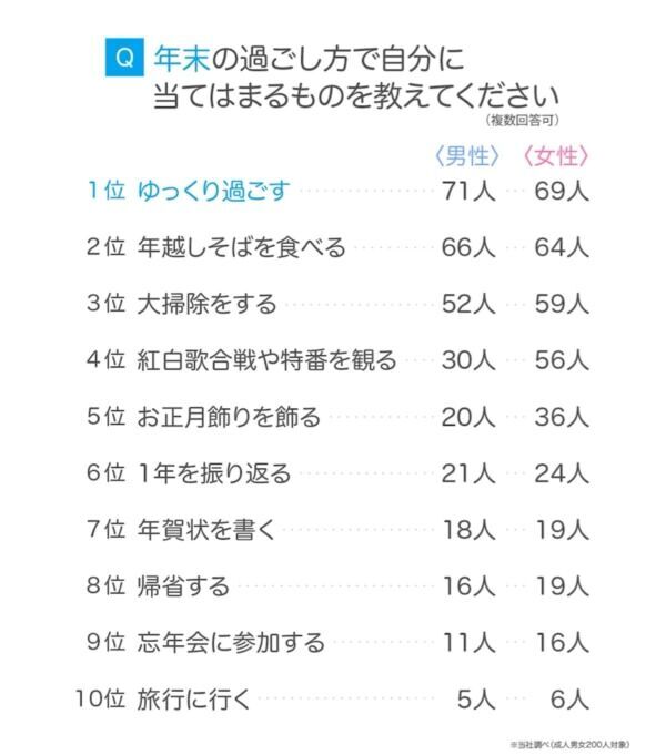 やっぱり“自宅でゆっくり”が多い？　成人男女200人に「年末年始の過ごし方」を聞いてみた