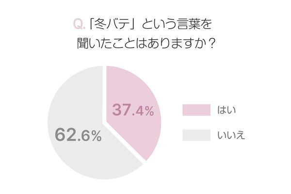 寒暖差に注意！　最近よく聞く「冬バテ」って？　どんな症状を感じている？【働く女性にアンケート】