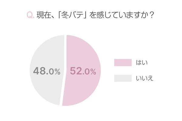 寒暖差に注意！　最近よく聞く「冬バテ」って？　どんな症状を感じている？【働く女性にアンケート】