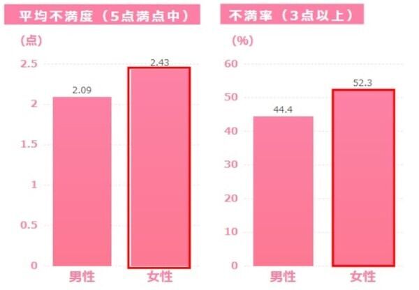 3月は離婚件数が多くなる!?　8割以上が抱える「パートナーへの不満TOP3」