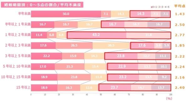 3月は離婚件数が多くなる!?　8割以上が抱える「パートナーへの不満TOP3」