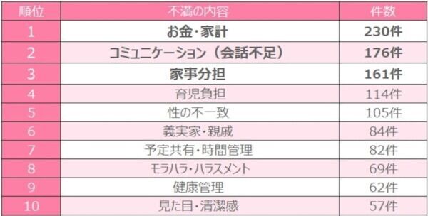 3月は離婚件数が多くなる!?　8割以上が抱える「パートナーへの不満TOP3」