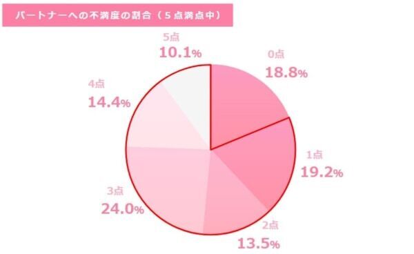 3月は離婚件数が多くなる!?　8割以上が抱える「パートナーへの不満TOP3」
