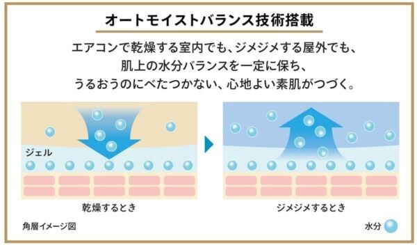 アネッサからスキンケアもできるUV誕生！　使うたび、肌がきれいに。紫外線から守り、未来のシミまで防ぐ日焼け止め