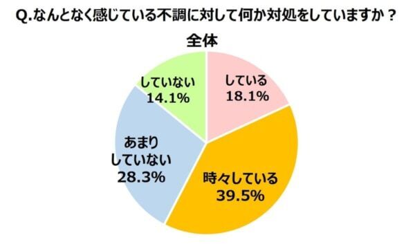 “なんとなく不調”を感じている女性96%、男性86%に。宝島社、「不調と女性ホルモン」に関する意識調査を実施