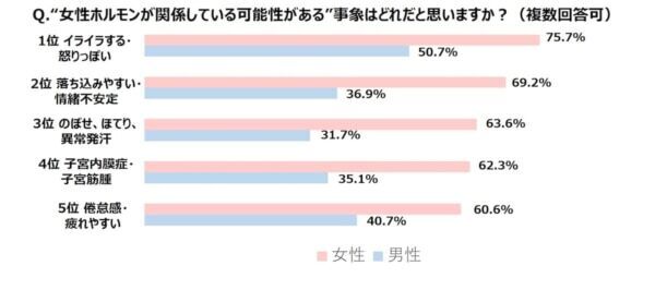 “なんとなく不調”を感じている女性96%、男性86%に。宝島社、「不調と女性ホルモン」に関する意識調査を実施