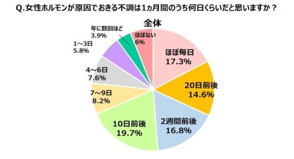 “なんとなく不調”を感じている女性96%、男性86%に。宝島社、「不調と女性ホルモン」に関する意識調査を実施