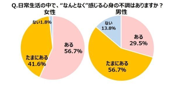 “なんとなく不調”を感じている女性96%、男性86%に。宝島社、「不調と女性ホルモン」に関する意識調査を実施