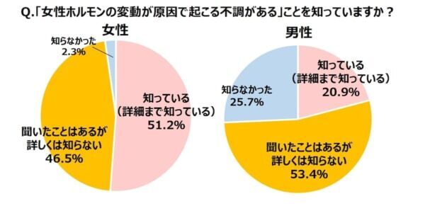 “なんとなく不調”を感じている女性96%、男性86%に。宝島社、「不調と女性ホルモン」に関する意識調査を実施