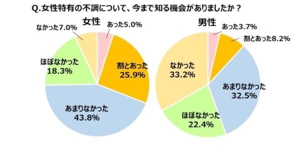 “なんとなく不調”を感じている女性96%、男性86%に。宝島社、「不調と女性ホルモン」に関する意識調査を実施