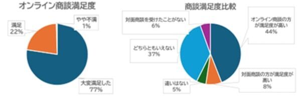 業界初！ 三井不動産レジデンシャルが営業社員を対象に「土日祝定休」を導入