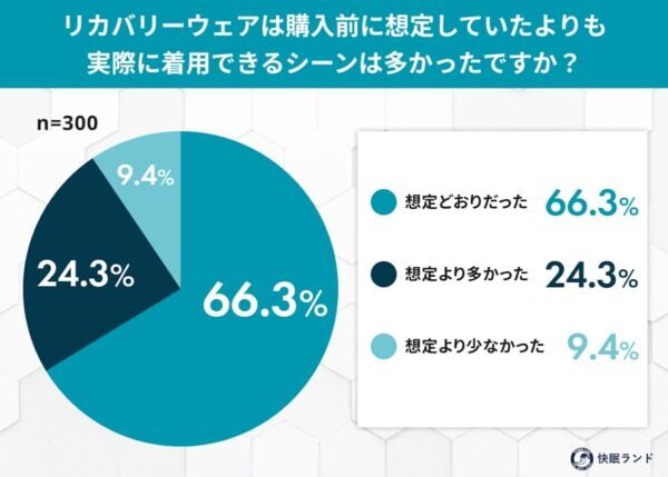 リカバリーウェア、どんな時に着てる？　全国の男女300名に「リカバリーウェアの着用シーン」を調査してみた