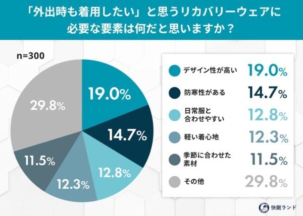 リカバリーウェア、どんな時に着てる？　全国の男女300名に「リカバリーウェアの着用シーン」を調査してみた