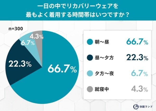 リカバリーウェア、どんな時に着てる？　全国の男女300名に「リカバリーウェアの着用シーン」を調査してみた