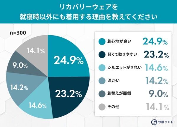 リカバリーウェア、どんな時に着てる？　全国の男女300名に「リカバリーウェアの着用シーン」を調査してみた