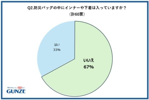 防災バッグに下着入れてる？　グンゼ、防災準備における下着の意識調査を発表