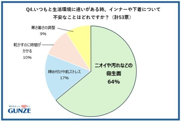 防災バッグに下着入れてる？　グンゼ、防災準備における下着の意識調査を発表