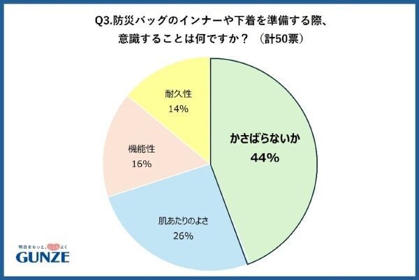 防災バッグに下着入れてる？　グンゼ、防災準備における下着の意識調査を発表