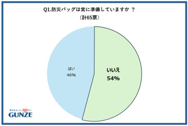防災バッグに下着入れてる？　グンゼ、防災準備における下着の意識調査を発表