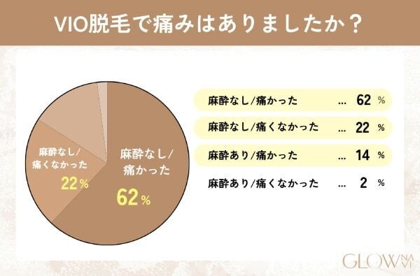 VIO医療脱毛を受けた約7割がIラインのキワまで処理。痛みはある？