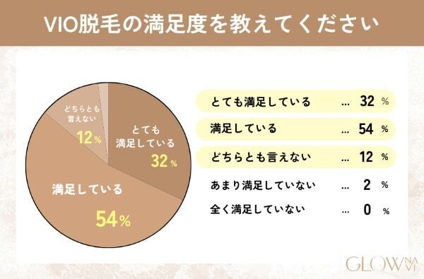 VIO医療脱毛を受けた約7割がIラインのキワまで処理。痛みはある？