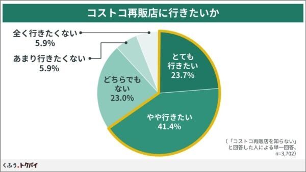 「コストコ再販店」、知らなかった人の6割以上が「行ってみたい」と回答！