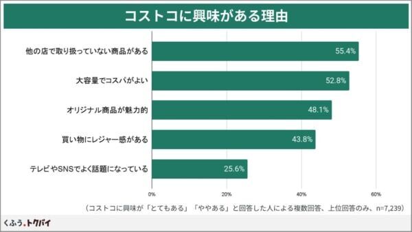 「コストコ再販店」、知らなかった人の6割以上が「行ってみたい」と回答！