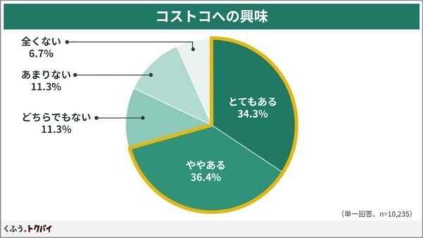 「コストコ再販店」、知らなかった人の6割以上が「行ってみたい」と回答！