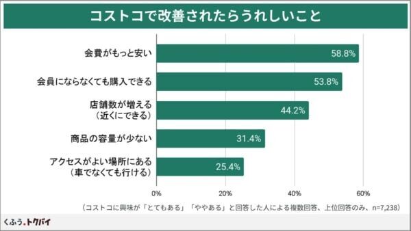 「コストコ再販店」、知らなかった人の6割以上が「行ってみたい」と回答！
