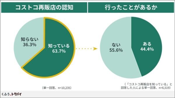 「コストコ再販店」、知らなかった人の6割以上が「行ってみたい」と回答！