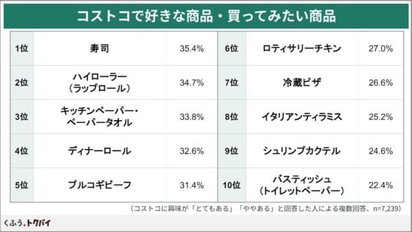 「コストコ再販店」、知らなかった人の6割以上が「行ってみたい」と回答！