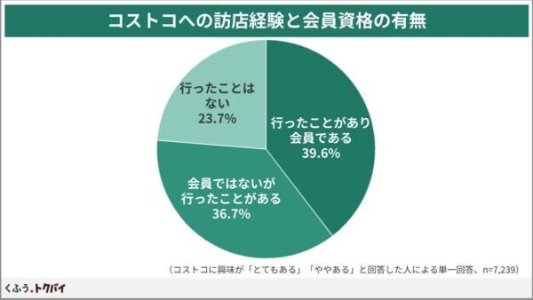 「コストコ再販店」、知らなかった人の6割以上が「行ってみたい」と回答！