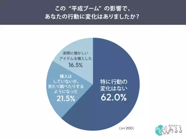 なぜいま、“平成に流行ったモノ”が再燃？　若年女性の6割がブームを実感！