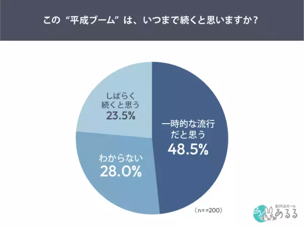 なぜいま、“平成に流行ったモノ”が再燃？　若年女性の6割がブームを実感！