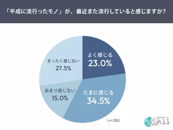 なぜいま、“平成に流行ったモノ”が再燃？　若年女性の6割がブームを実感！