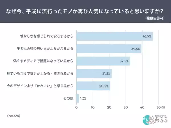 なぜいま、“平成に流行ったモノ”が再燃？　若年女性の6割がブームを実感！