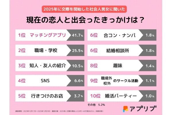 【社会人655人に調査】恋人と出会うきっかけは「マッチングアプリ」が4割以上。交際発展までの期間は？