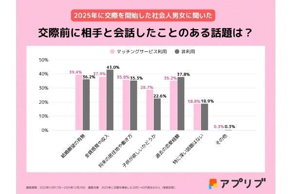 【社会人655人に調査】恋人と出会うきっかけは「マッチングアプリ」が4割以上。交際発展までの期間は？