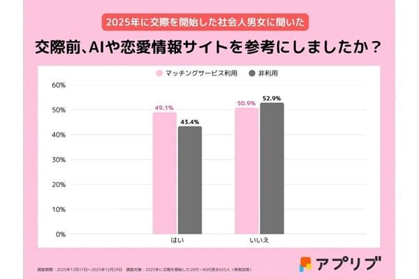 【社会人655人に調査】恋人と出会うきっかけは「マッチングアプリ」が4割以上。交際発展までの期間は？