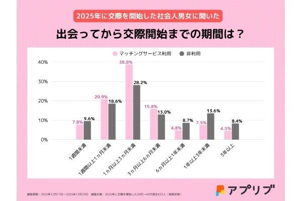 【社会人655人に調査】恋人と出会うきっかけは「マッチングアプリ」が4割以上。交際発展までの期間は？