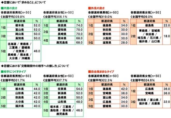 “年上好き”な男性が多いのは「沖縄県」、“年下好き”な女性が多いのはどこ？