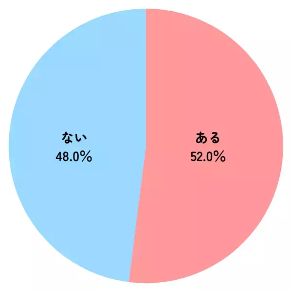 どう伝えた？　女性300人に聞いた「バレンタインのアピール実録」