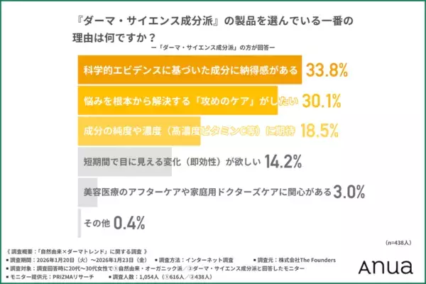 お肌トレンド。20〜30代女性の8割以上が「自然由来×サイエンス」のスキンケア処方に関心