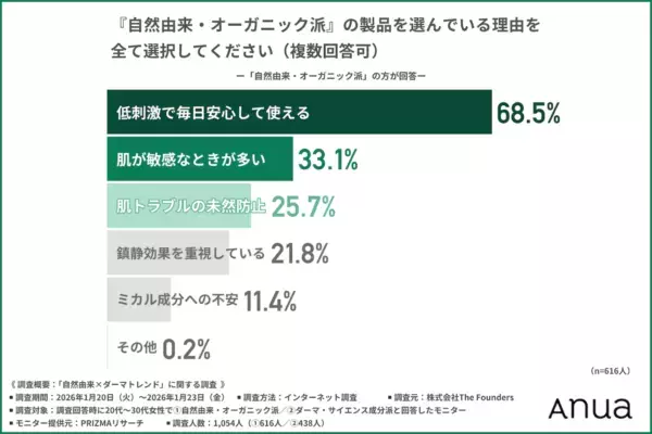 お肌トレンド。20〜30代女性の8割以上が「自然由来×サイエンス」のスキンケア処方に関心