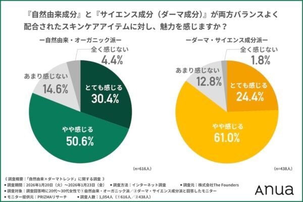 お肌トレンド。20〜30代女性の8割以上が「自然由来×サイエンス」のスキンケア処方に関心
